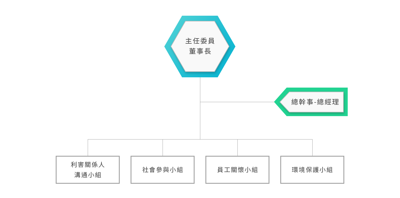 委員會組織圖